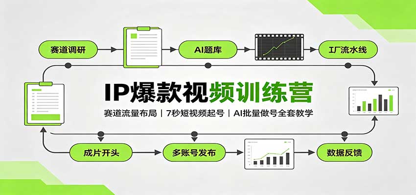 IP爆款视频训练营:赛道流量布局,7秒短视频起号,AI批量做号全套教学-龙大资源